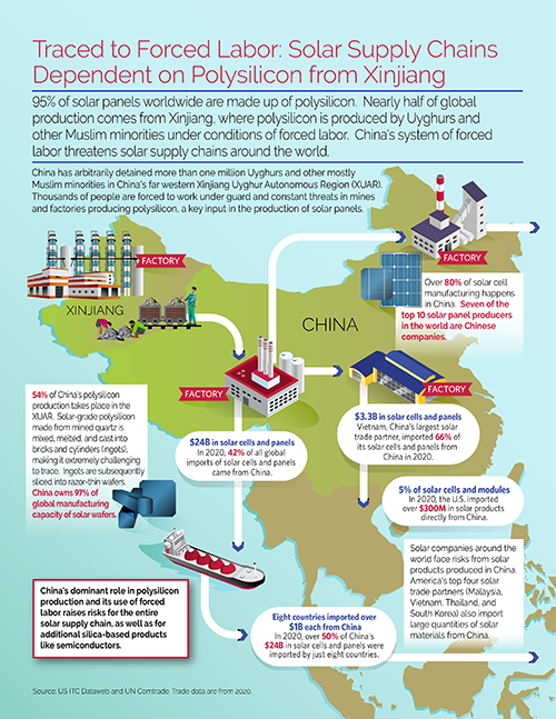 Solar supply chain infographic