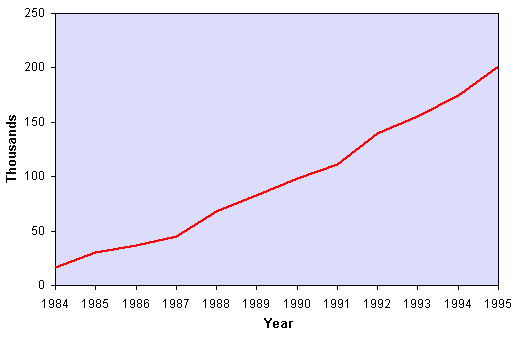 Figure D - Number of 401(k) Plans 1984-95