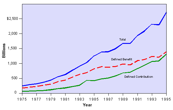 Figure E4 - Pension Plan Assets 1975-95