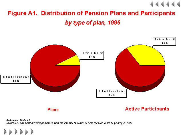 Figure A1 - Distribution of Pension Plans and Participants by type of plan, 1996