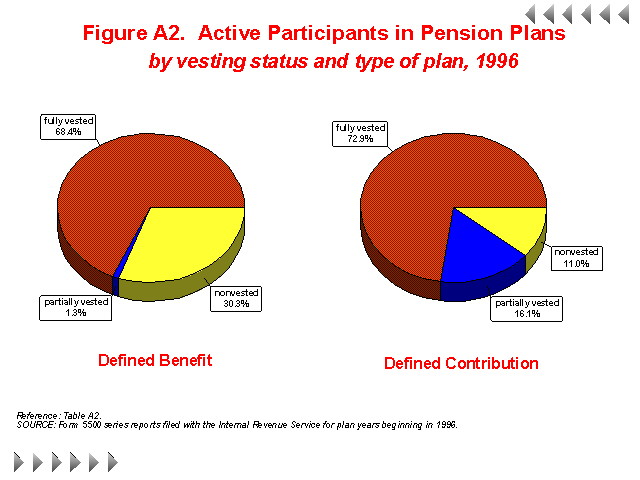 Figure A2 - Active Participants in Pension Plans by vesting status and type of plan, 1996