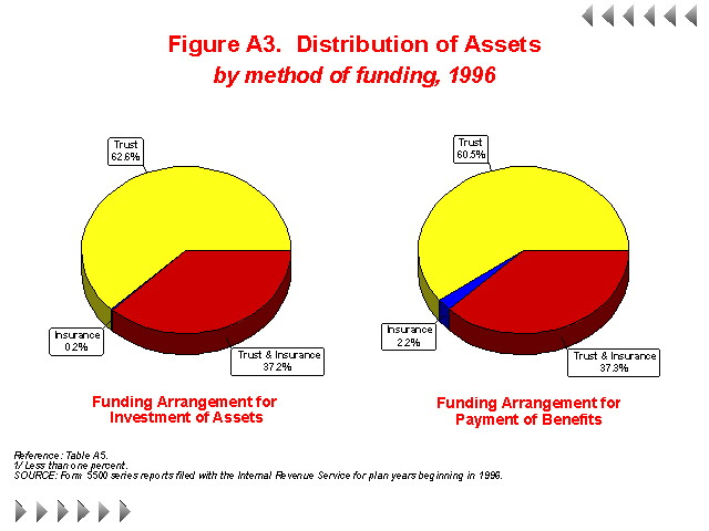 Figure A3 - Distribution of Assets by method of funding, 1996