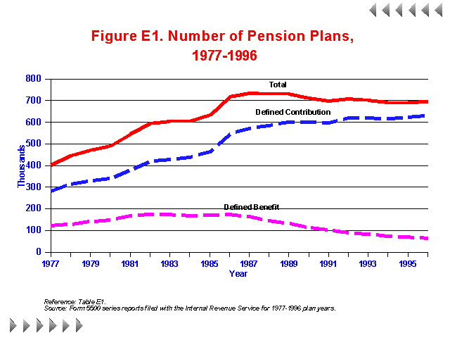 Figure E1 - Number of Pension Plans 1977-1996
