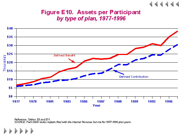 Figure E10 - Assets Per Participant by type of plan, 1977-1996