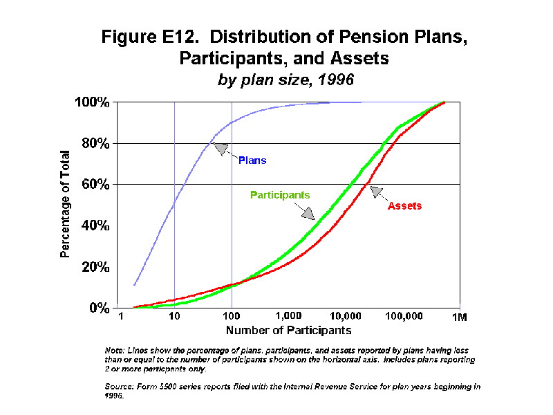 Figure E12 - Distribution of Pension Plans, Participants, and Assets by plan size, 1996