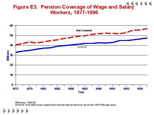 Figure E3 - Pension Coverage of Wage and Salary Workers 1977-1996
