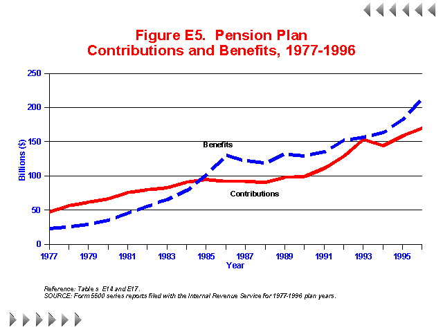 Figure E5 - Pension Plan Contributions and Benefits 1977-1996
