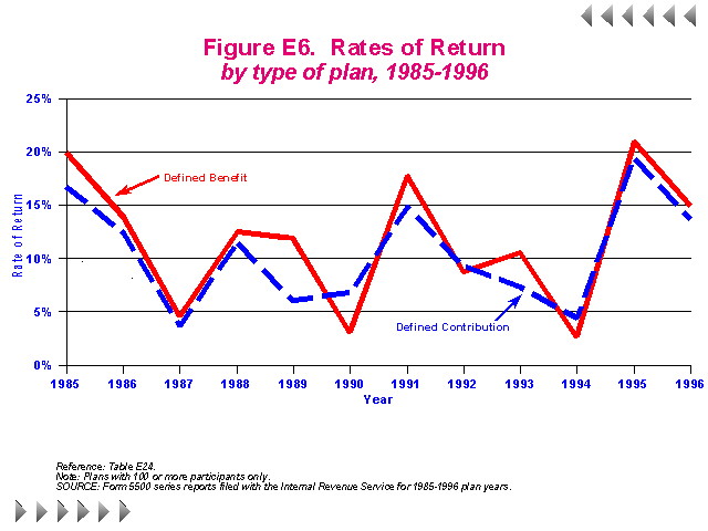 Figure E6 - Rates of Return by type of plan, 1985-1996