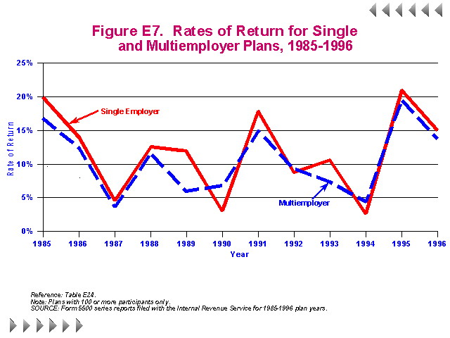 Figure E7 - Rates of Return for Single and Multiemployer Plans 1985-1996