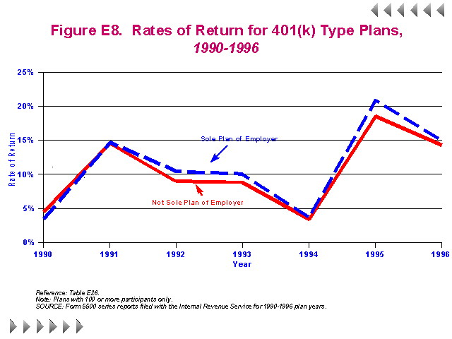 Figure E8 - Rates of Return for 401(k) Type Plans 1990-1996