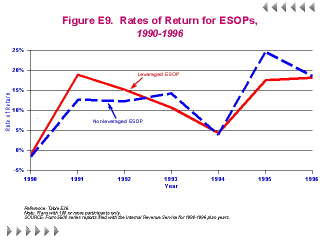 Figure E9 - Rates of Return for ESOPs 1990-1996