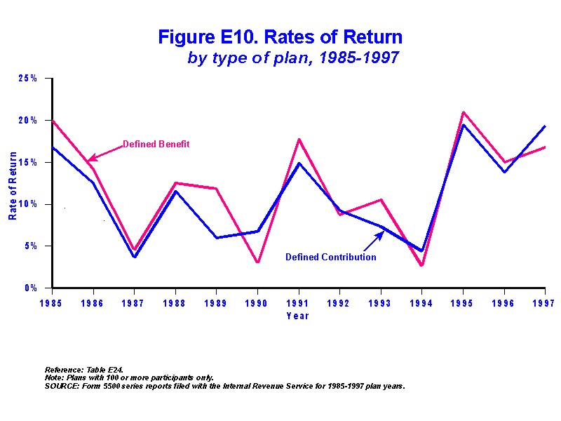 Figure E10 - Rates of Return by type of plan, 1985-1997