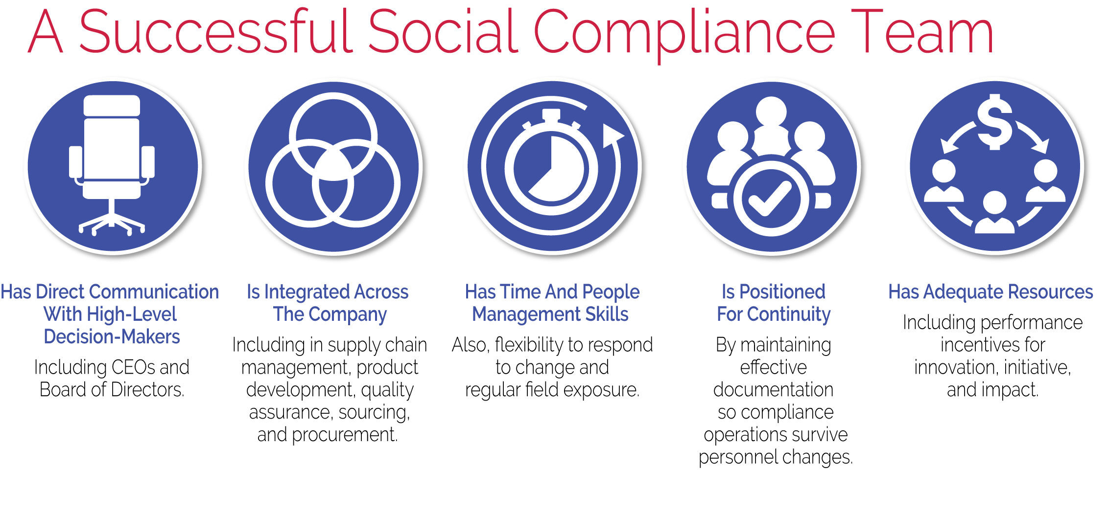 A successful social compliance team will have direct communication with high-level decision-makers, integration across the company, time and people management skills, effective documentation, and adequate resources.