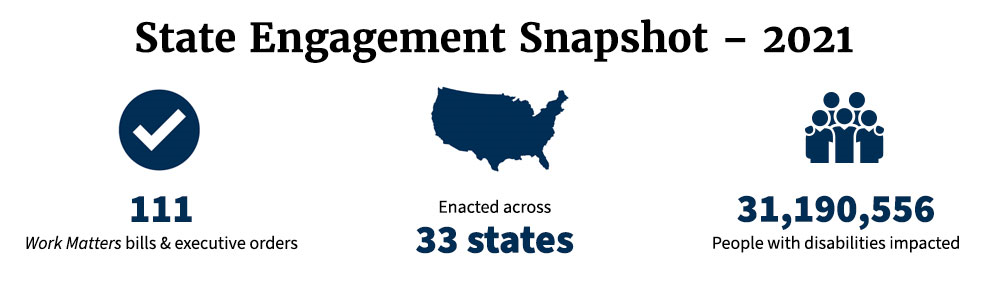 State Engagement Snapshot for 2021: The graphic has three generic icons (a checkmark, US map, and a group of people with no features) with text below each of illustrates that states have enacted 111 Work Matters bills and executive orders across 33 states, with 31,190,556 people with disabilities.