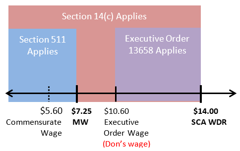Don currently has a 40% productivity rating for his work as a janitor, resulting in a commensurate wage rate of $5.60 per hour. Since Don’s wage rate for this job would be lower than the current Executive Order minimum wage, Don is paid the higher Executive Order rate of $10.60. Because the Executive Order raises Don’s wage rate to $10.60, the section 511 requirements do not apply.