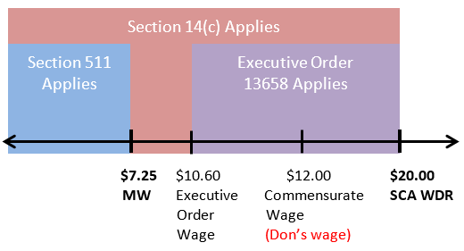 Don currently has a 60% productivity rating for his work as a window washer, resulting in a commensurate wage rate of $12.00 per hour. Since Don’s wage rate for this job is higher than the current Executive Order minimum wage, Don is paid the higher wage rate of $12.00 and, therefore, the section 511 requirements do not apply.