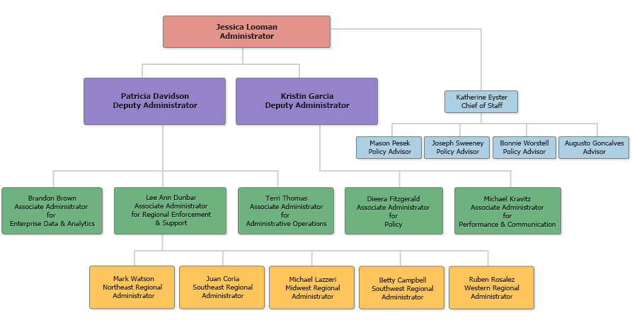 WHD Organization Chart