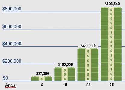 Una barra gráfica que muestra la acumulación de dinero en incrementos de $200,000 durante treinta años, divididos en períodos de diez años
