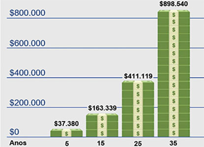 Um gráfico de barras demonstrando o acúmulo de dinheiro em incrementos de $ 200,000 ao longo de trinta anos, dividido em períodos de dez anos