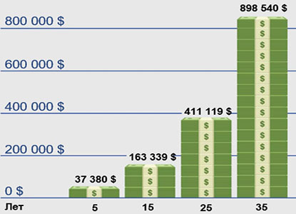 Гистограмма, демонстрирующая накопление денежных средств с приростом в 200 000 долларов в течение тридцати лет, разделенных на десятилетние периоды.