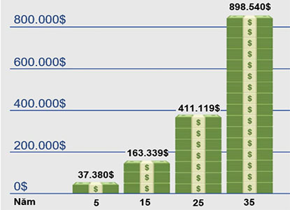 Biểu đồ cột thể hiện mức tích lũy số tiền 200.000 USD trong 30 năm, chia thành các khoảng thời gian 10 năm